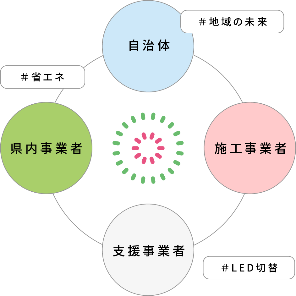 ちば・ひかりスイッチ概要の図解